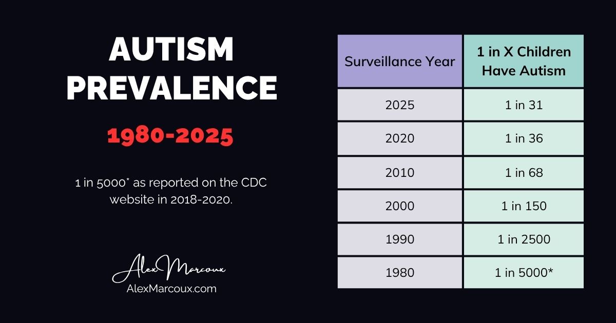 Autism prevalence chart showing dramatic increase from 1980 to 2025: from 1 in 5000 to 1 in 31 children based on CDC surveillance data